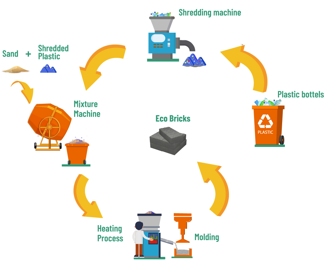 process pictorial view